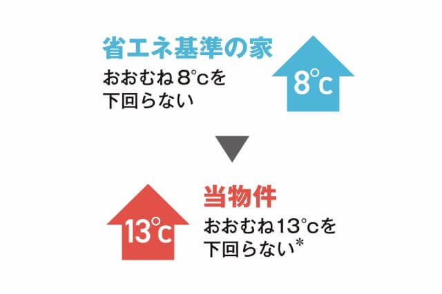 高性能建売住宅